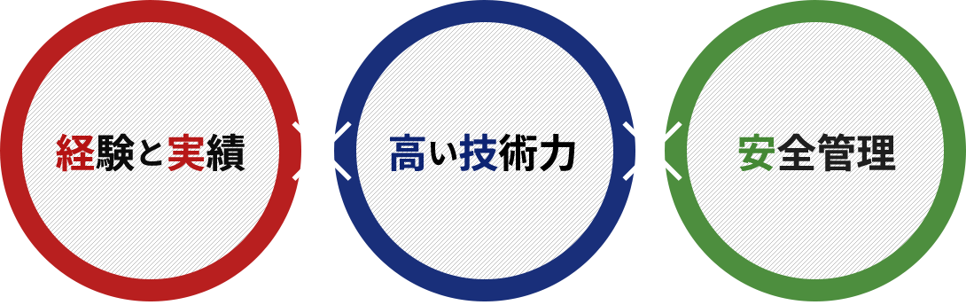 経験と実績　高い技術力　安全管理